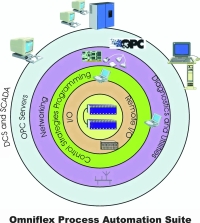 Omniflex Process Automation Suite